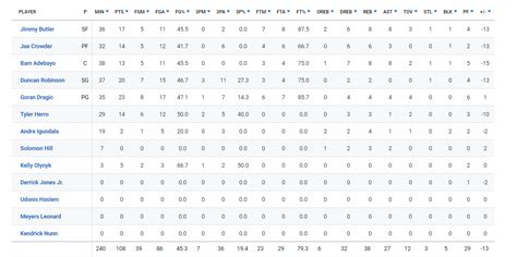 Includes all points, rebounds and steals stats. . Box score heat game